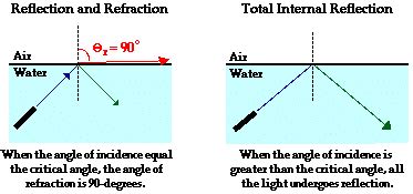 Water Critical Angle