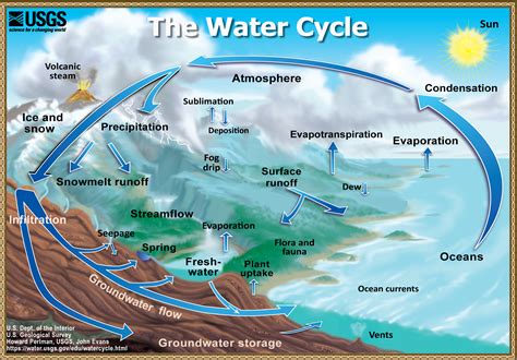 Water Cycle Map From United Learning 2004