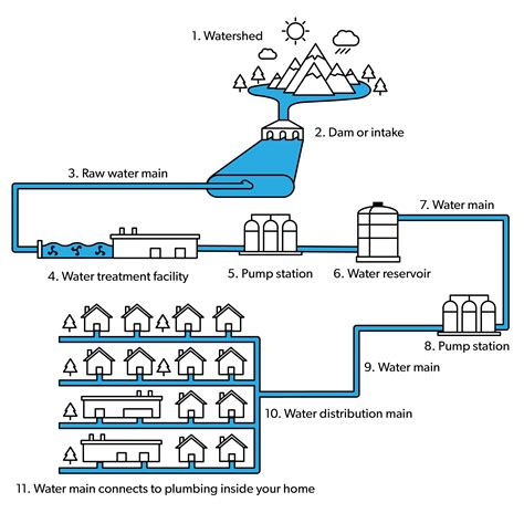 Water Distribution System Operation And Maintenance