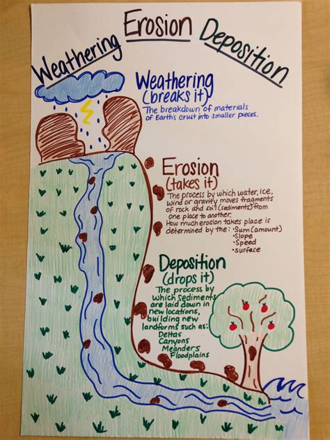 Water Erosion Diagram For Kids
