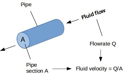 Read Online Water Flow Velocity Guide 