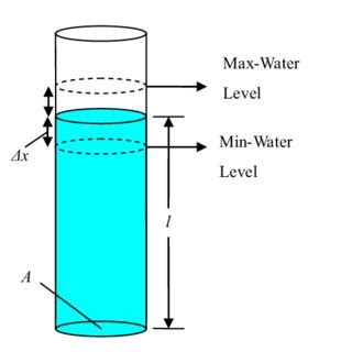 Full Download Water Oscillation In An Open Tube 