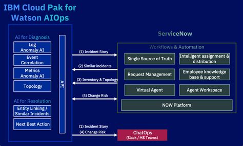 Watson X Vs Cloud Pak For Data