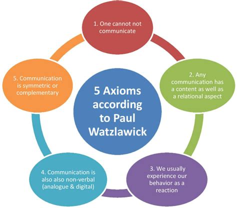 Watzlawick Model