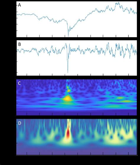 wavScalogram: Wavelet Scalogram Tools for Time Series Analysis