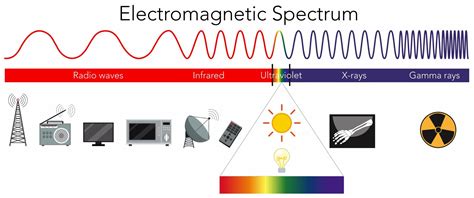 Wave And Electromagnetic Spectrum Answer Key