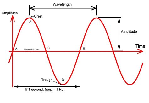 Wave Height Sine Problem
