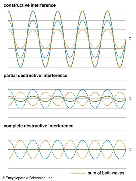 Wave Interference