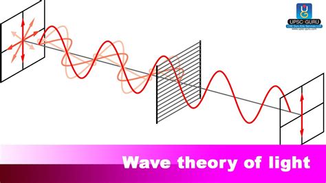 Wave Theory Of Light 12 Std Notes