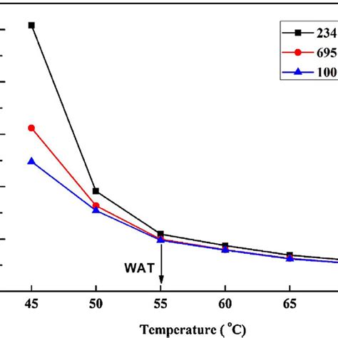 Wax Appearance Temperature