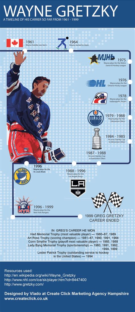 wayne gretzky biography timeline examples