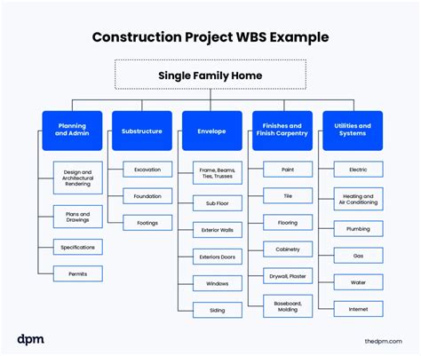wbs for construction projects example