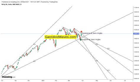 Wd Gann Angles