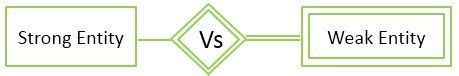 Weak And Strong Entity In Dbms
