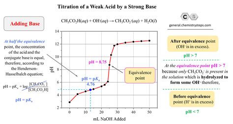Weak Base Titration With Strong Acid