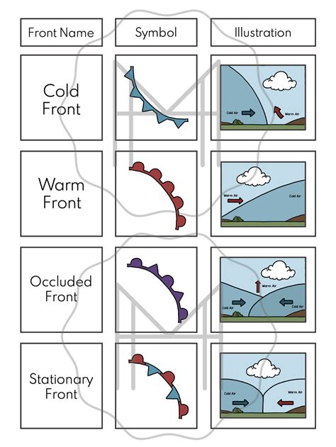 Weather Fronts Worksheet