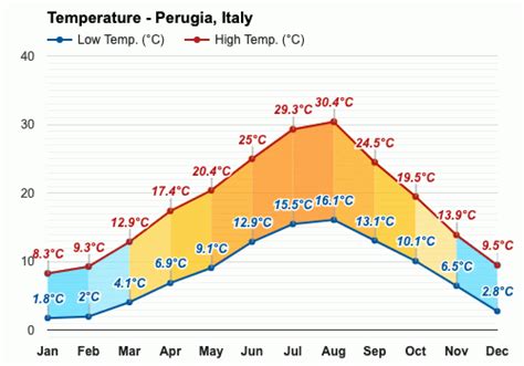 Weather Perugia Italy July Weather