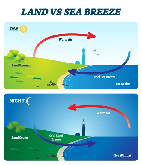 Weather Qld Science Teachers Sea Breeze And Land Breeze Worksheet - Sea Breeze And Land Breeze Worksheet