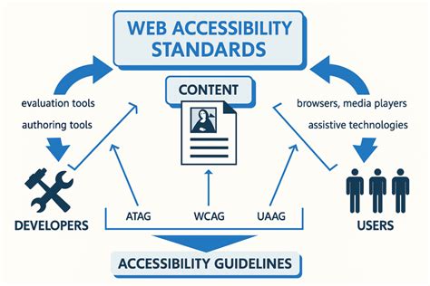 Web Accessibility Web Standards And Regulatory Compliance