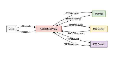 web application proxy