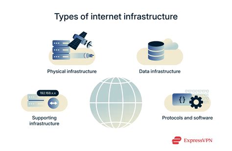 Web Infrastructure And Internet And Network Architecture: Two 1 Hour Crash Courses ( Quick Glance)