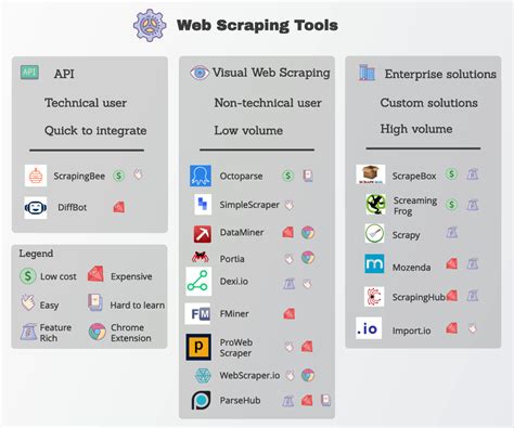 web scraping tools linux