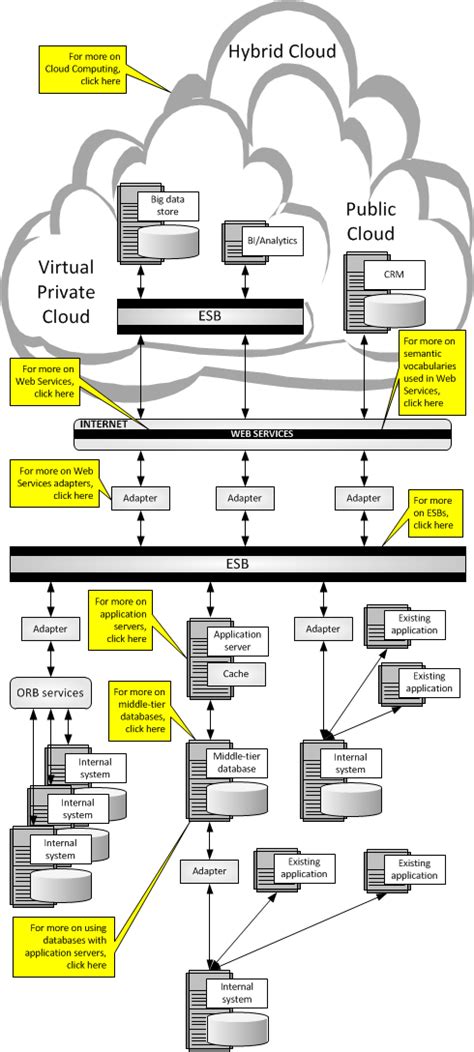 Web Services Service Oriented Architectures And Cloud Computing Second Edition The Savvy Managers Guide The Savvy Managers Guides