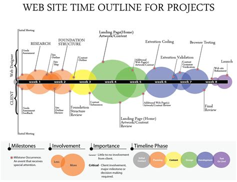 web timeline chart