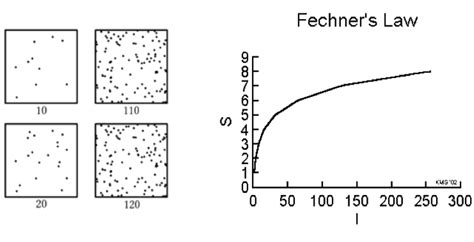 Weber Fechner Law