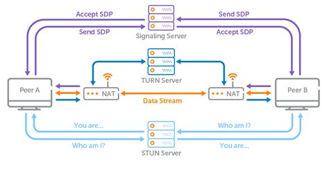 webrtc