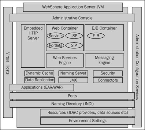 Read Online Websphere Application Server 61 Administration Guide 