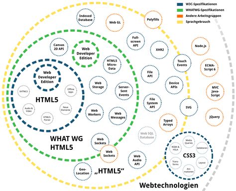 webtechnologie
