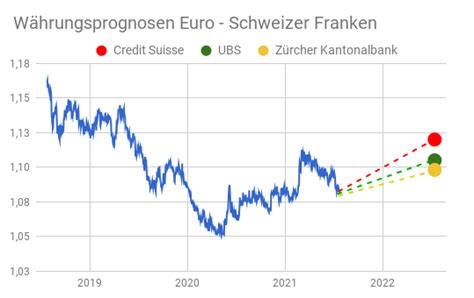 wechselkurs euro credit suisse