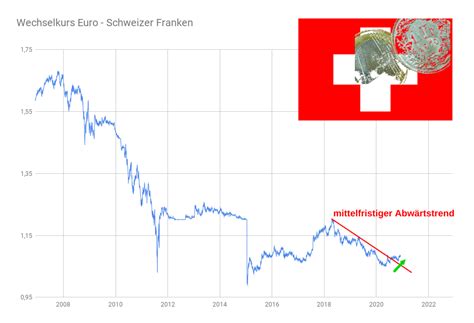 wechselkurs schweizer franken und euro