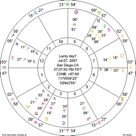 Wedding Date Astrology Chart