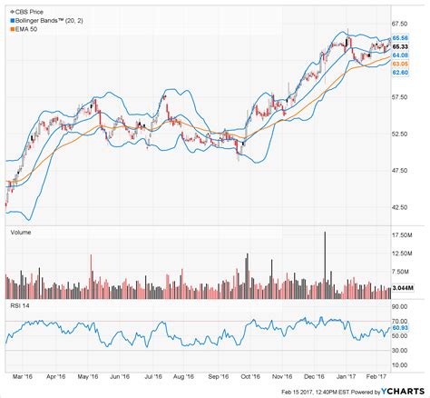 Week 4 Cbs Trade Chart