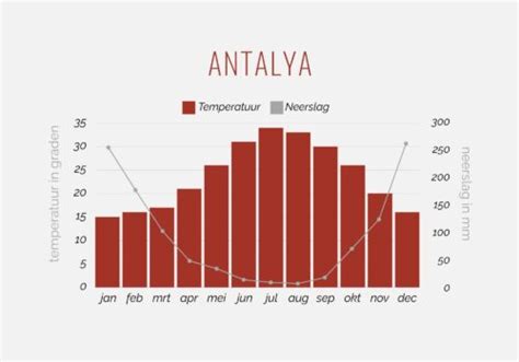 weer antalya februari