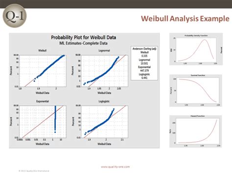 Weibull Analysis Warranty