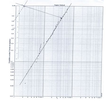 Read Online Weibull Plot Paper 