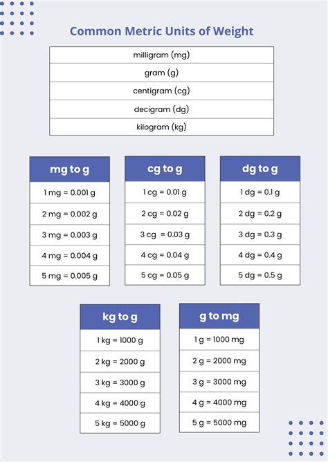 Weight Conversions Chart