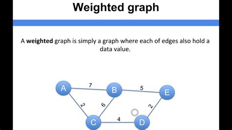 weighted graph