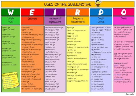 Weirdo Subjunctive