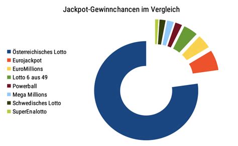 welches lotto hochste gewinnchance bmwh france