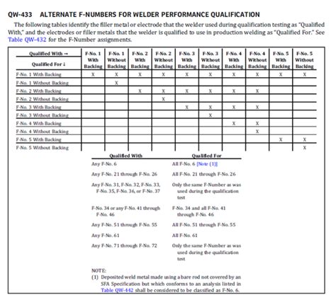 Welder Qualification