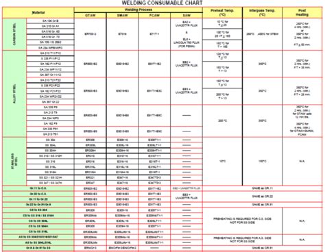 Welding Electrode Selection Chart