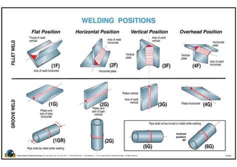 Welding Position