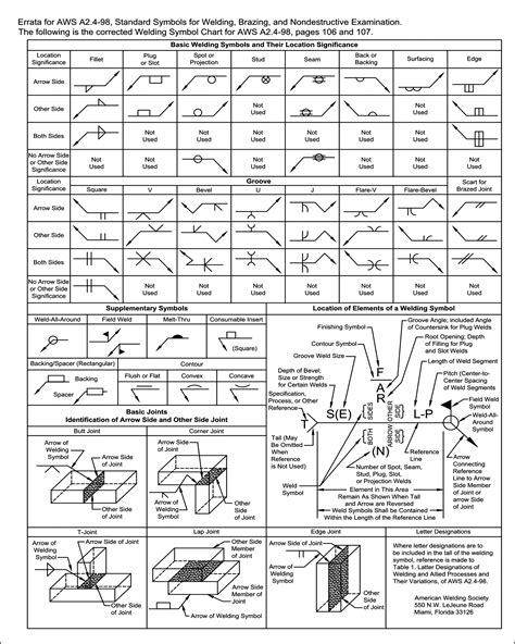 Welding Symbols