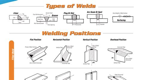 Read Welding Guides 