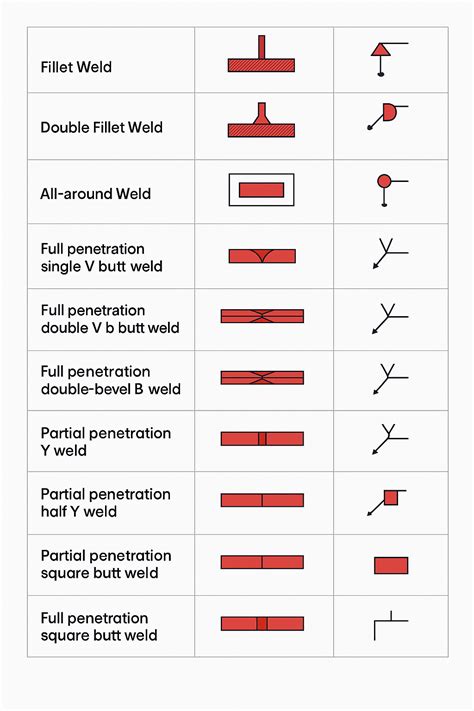 Weldment Symbols