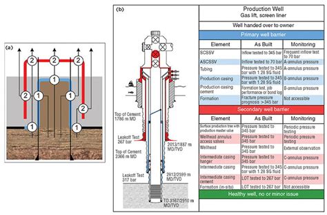 Well Barrier Schematic